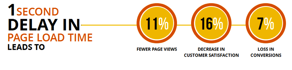 LOADING SPEED OF web PAGES