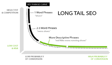 Long Tail Keywords SEO