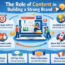 Role of Contents in Brand Building