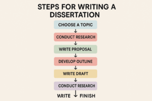 Steps for Writing a Stellar Dissertation: Step by Step Guide